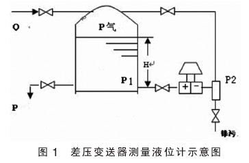 <a href=http://www.koeyb.com/ target=_blank class=infotextkey>差壓變送器</a>測(cè)量液位計(jì)示意圖